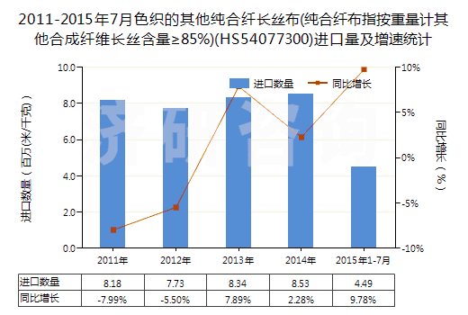 2011-2015年7月色織的其他純合纖長絲布(純合纖布指按重量計(jì)其他合成纖維長絲含量≥85%)(HS54077300)進(jìn)口量及增速統(tǒng)計(jì)